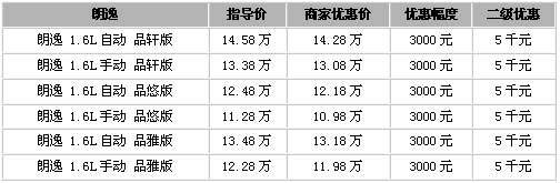 性价比提升 朗逸终端优惠达5000元