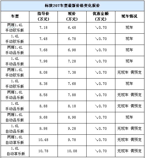 标致207全系优惠7000元 部分现车销售