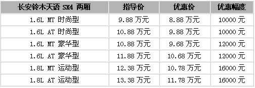 铃木天语SX4两厢最高降价1.6万元