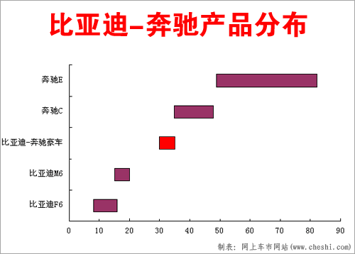 奔驰-比亚迪牵手定位豪华 新车售价将超30万