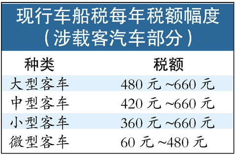 车船税调整渐露眉目 大排量车最高调到万元