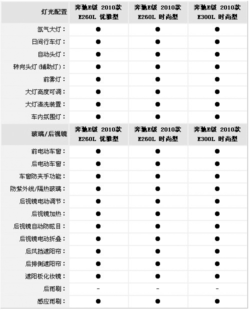 国产奔驰全新E级加长版28日下线 6月1日正式上市