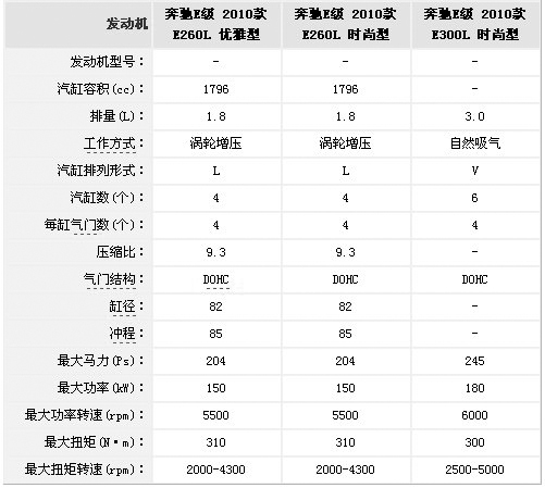 国产奔驰全新E级加长版28日下线 6月1日正式上市