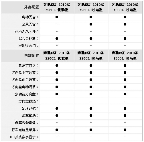 国产奔驰全新E级加长版28日下线 6月1日正式上市