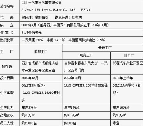 7款重量车型 一汽丰田未来两年新车计划\(4\)