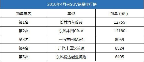 点评4月销量前5的SUV 个性市场仍坚挺\(组图\)