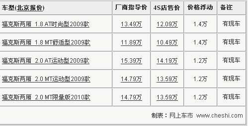 福克斯两厢最高优惠1.4万 经销店现车全