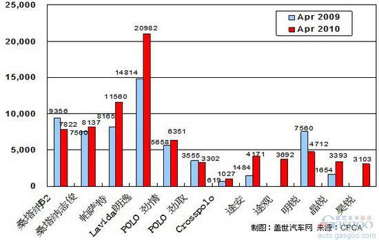受累斯柯达品牌暴跌 上海大众4月销量环比下挫