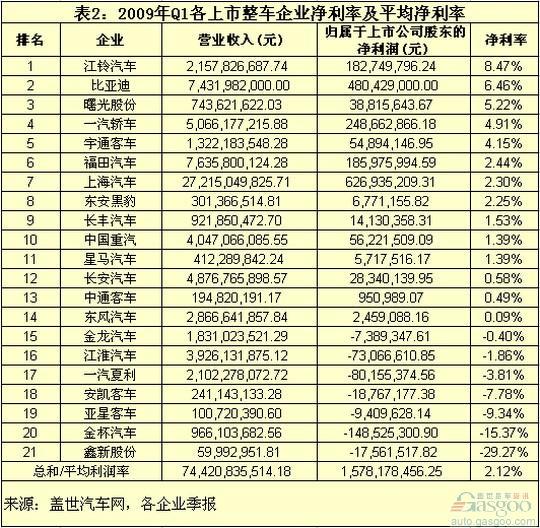 2010首季：透过净利率看整车企盈利能力