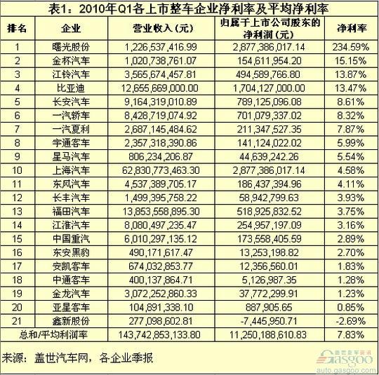 2010首季：透过净利率看整车企盈利能力