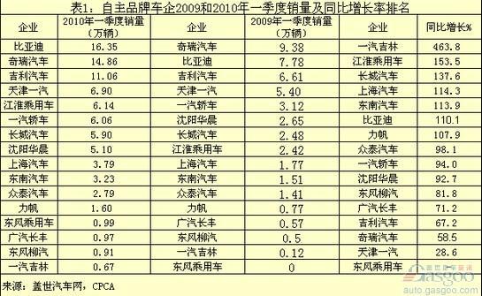 自主品牌车企一季度销量及同比增长表现