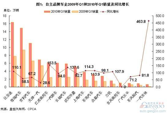 自主品牌车企一季度销量及同比增长表现