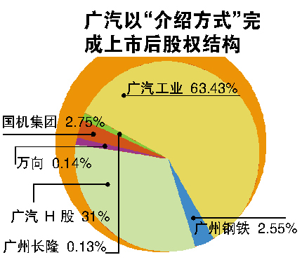 广汽借壳骏威7月登H股 直接控股广本\(2\)