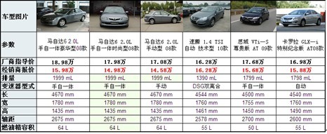 马自达6优惠3万元 14万余直通B级车