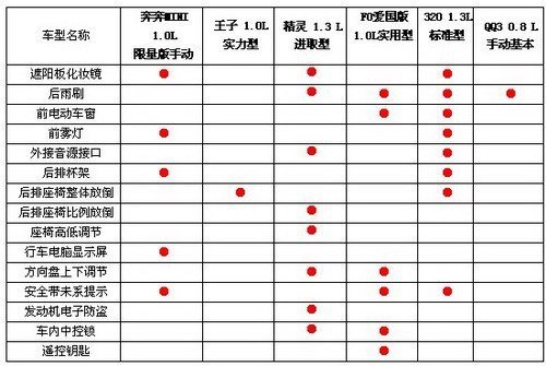 最低价车有哪些 4万以下六款实用车型导购