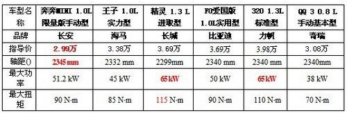 最低价车有哪些 4万以下六款实用车型导购