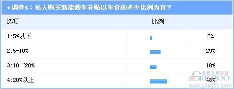 调查：新能源汽车补贴消费者呼声强烈 政策需兼顾各方利益\(3\)