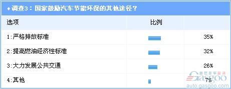 调查：新能源汽车补贴消费者呼声强烈 政策需兼顾各方利益\(3\)