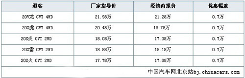 因市场低迷 东风日产逍客降价7000元