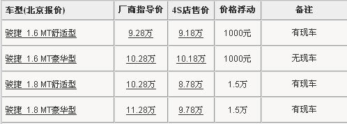 华晨骏捷最高优惠1万5 最低仅售8.78万