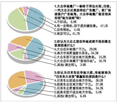 调查结果：近九成读者看好大众华南设厂