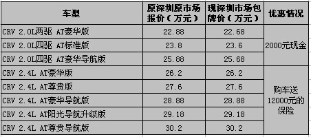 东风本田CRV最高优惠1.2万购车即有礼