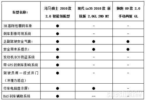 以高打低，谁是性价比之王—PK海马骑士、ix35、狮跑