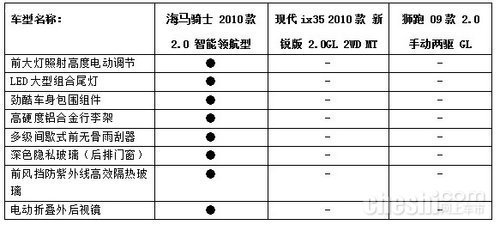 以高打低，谁是性价比之王—PK海马骑士、ix35、狮跑