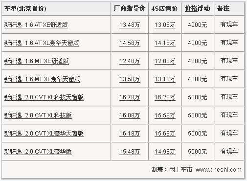 轩逸少量现车最高降5千元 最低12.08万元