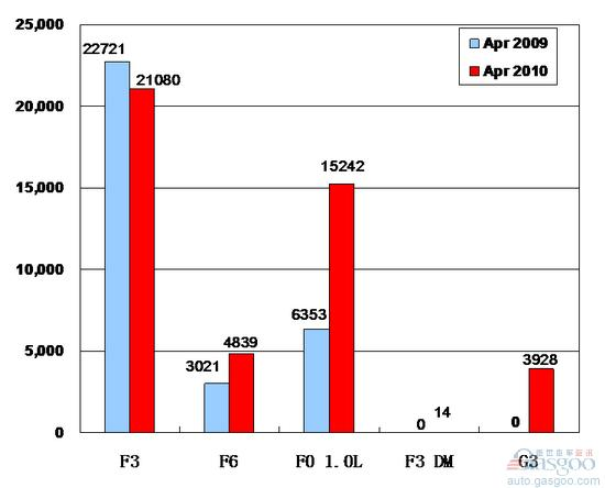 2010年4月前十车企产品销量图—No.7比亚迪