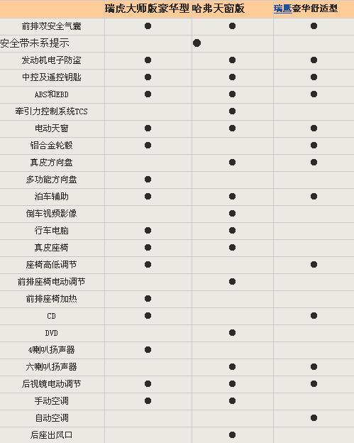 哈弗H3/瑞虎/瑞鹰对比 谁性价比最高\(组图\)\(3\)