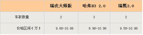 哈弗H3/瑞虎/瑞鹰对比 谁性价比最高\(组图\)