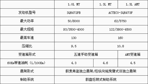 两个动力共四款配置 奇瑞旗云1配置解读