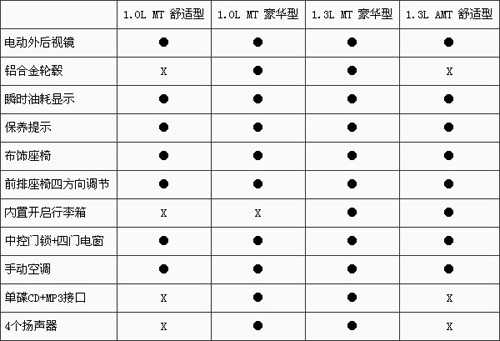 两个动力共四款配置 奇瑞旗云1配置解读\(2\)