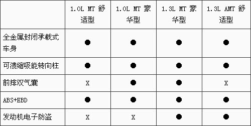 两个动力共四款配置 奇瑞旗云1配置解读\(2\)