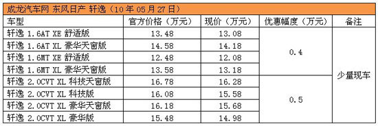 东风日产轩逸最高降5千 少量现车