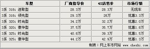 最高优惠4万元 宝马3系等4款同级车导购\(2\)