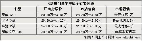 最高优惠4万元 宝马3系等4款同级车导购