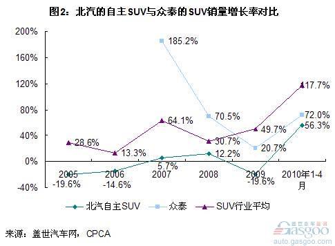 北汽自主SUV业务与众泰SUV的对比