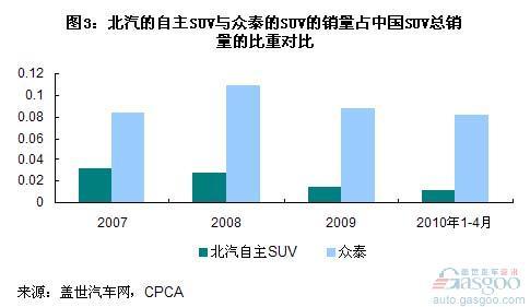 北汽自主SUV业务与众泰SUV的对比