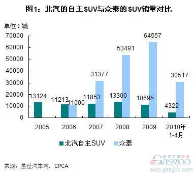 北汽自主SUV业务与众泰SUV的对比