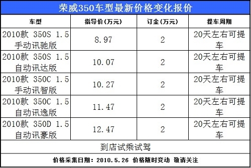 荣威350试驾车到店 定金两万元提车周期20天