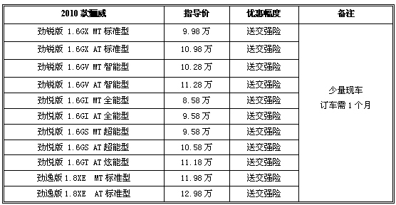 销量可喜价格坚挺 购新骊威全系车送交强险