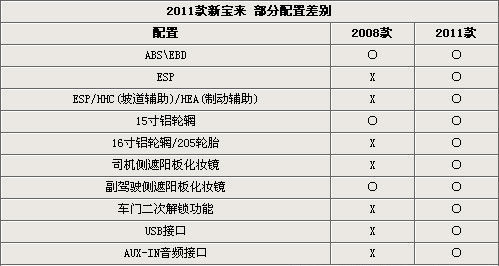 新宝来2011款6月上市 增ESP等7项配置