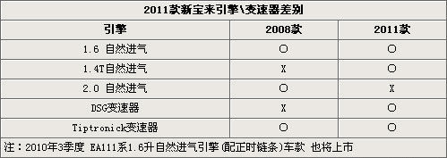 新宝来2011款6月上市 增ESP等7项配置