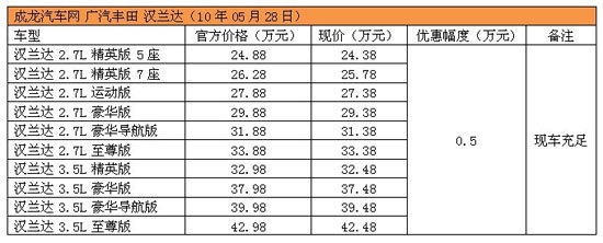 广丰汉兰达全系优惠5千 现车充足