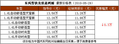 买着用着都踏实世嘉两厢3000元亲民