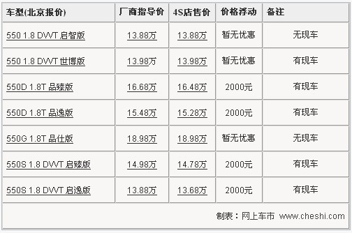 荣威550部分车型降2000 世博版暂无优惠