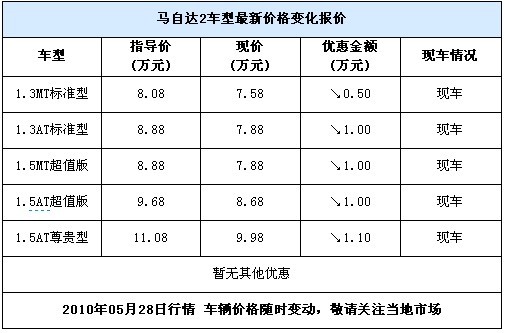 马自达2现车充足 最高现金优惠1.1万元