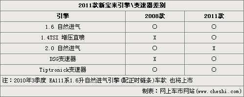 新宝来2011款6月上市 增ESP等7项配置\(表\)